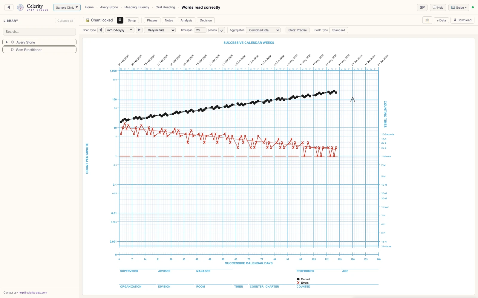 A Standard Celeration Chart in Celerity with sample data